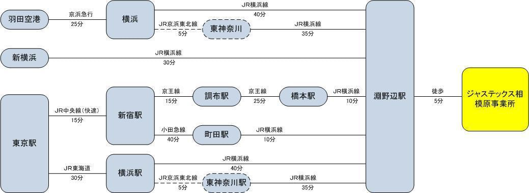 Jastecs事業拠点